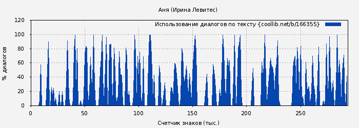 Использование диалогов по тексту книги № 166355: Аня (Ирина Левитес)