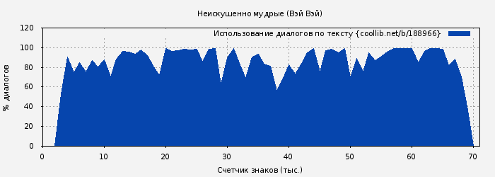 Использование диалогов по тексту книги № 188966: Неискушенно мудрые (Вэй Вэй)