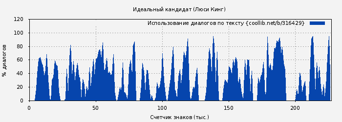 Использование диалогов по тексту книги № 316429: Идеальный кандидат (Люси Кинг)