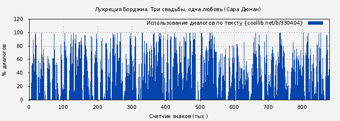 Использование диалогов по тексту книги № 330404: Лукреция Борджиа. Три свадьбы, одна любовь (Сара Дюнан)