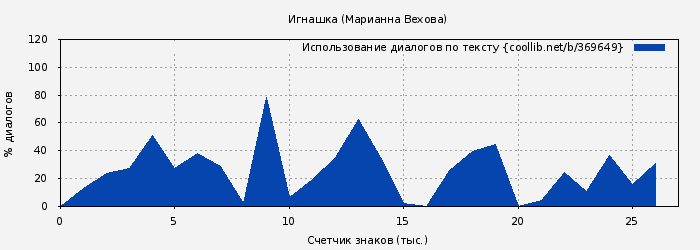 Использование диалогов по тексту книги № 369649: Игнашка (Марианна Вехова)