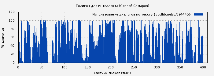 Использование диалогов по тексту книги № 394445: Полигон для интеллекта (Сергей Самаров)