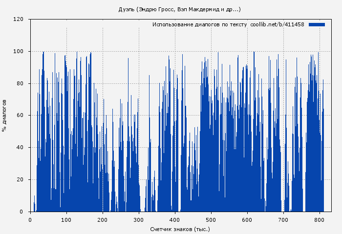 Использование диалогов по тексту книги № 411458: Дуэль (сборник) (Эндрю Гросс)