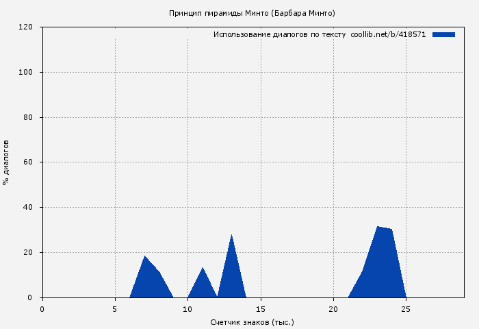 Использование диалогов по тексту книги № 418571: Принцип пирамиды Минто (Барбара Минто)