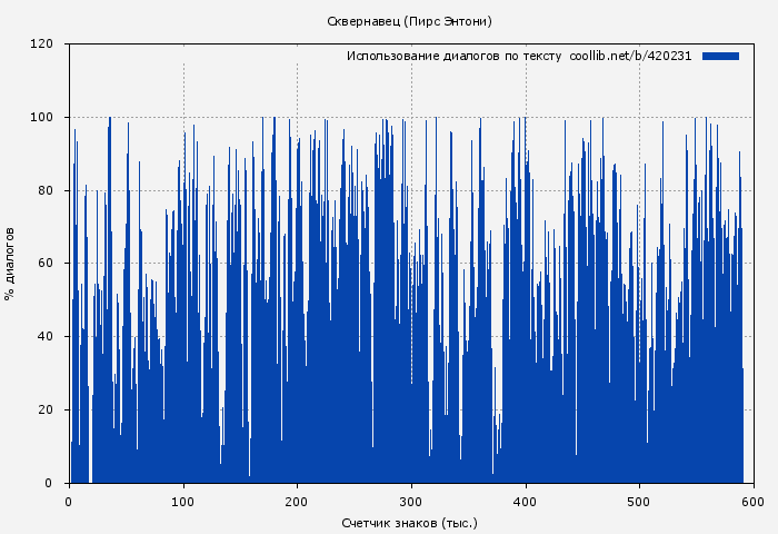Использование диалогов по тексту книги № 420231: Сквернавец (Пирс Энтони)