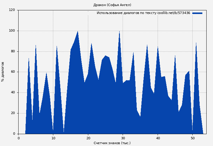 Использование диалогов по тексту книги № 573436: Дракон (Софья Ангел)