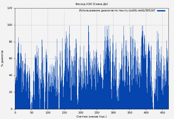 Использование диалогов по тексту книги № 595267: Восход (СИ) (Сиана Ди)