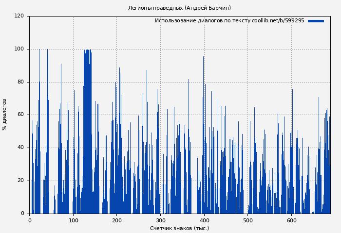 Использование диалогов по тексту книги № 599295: Легионы праведных (Андрей Бармин)