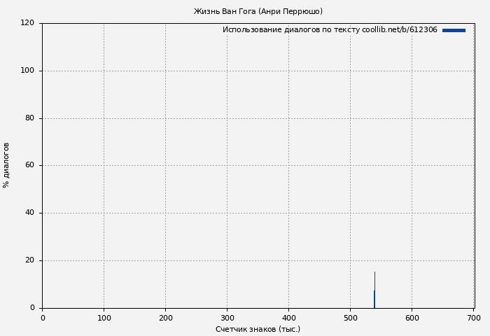 Использование диалогов по тексту книги № 612306: Жизнь Ван Гога (Анри Перрюшо)