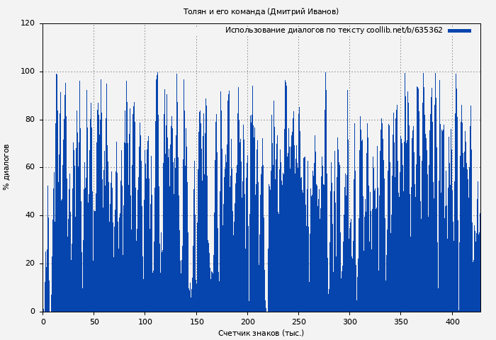Использование диалогов по тексту книги № 635362: Толян и его команда (Дмитрий Иванов)