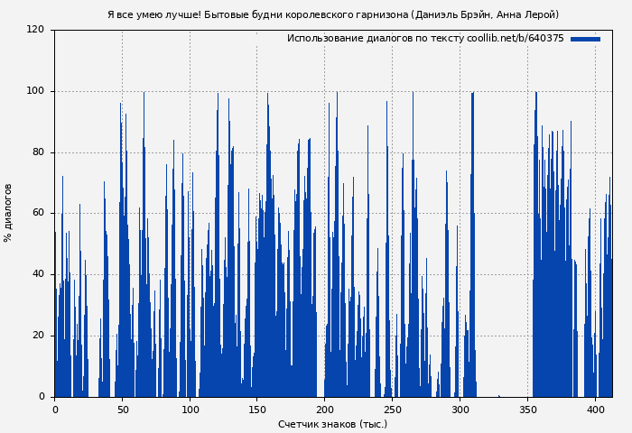 Использование диалогов по тексту книги № 640375: Я все умею лучше! Бытовые будни королевского гарнизона (Даниэль Брэйн)