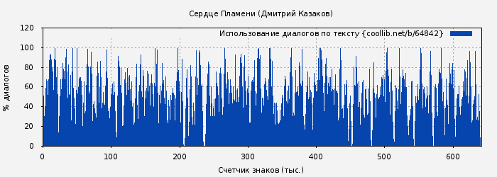 Использование диалогов по тексту книги № 64842: Сердце Пламени (Дмитрий Казаков)
