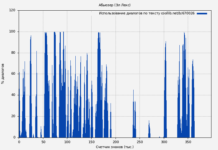 Использование диалогов по тексту книги № 670026: Абьюзер (Эл Лекс)