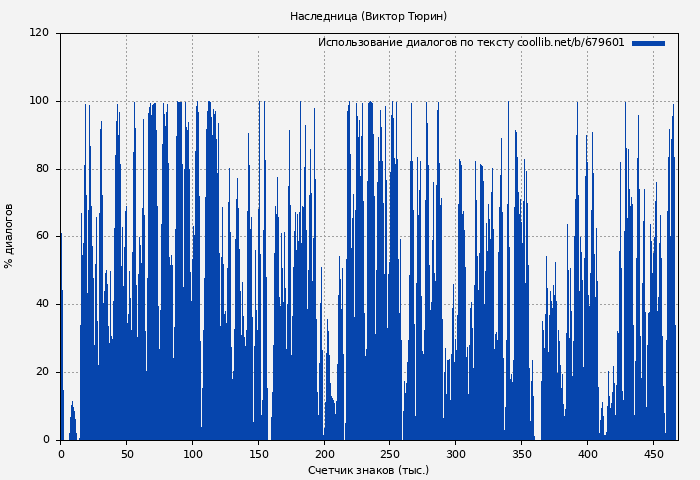 Использование диалогов по тексту книги № 679601: Наследница (Виктор Тюрин)