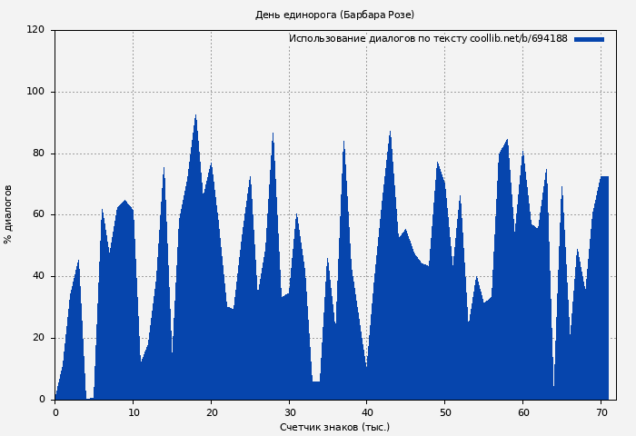 Использование диалогов по тексту книги № 694188: День единорога (Барбара Розе)