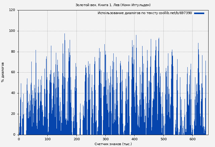Использование диалогов по тексту книги № 697390: Лев (Конн Иггульден)