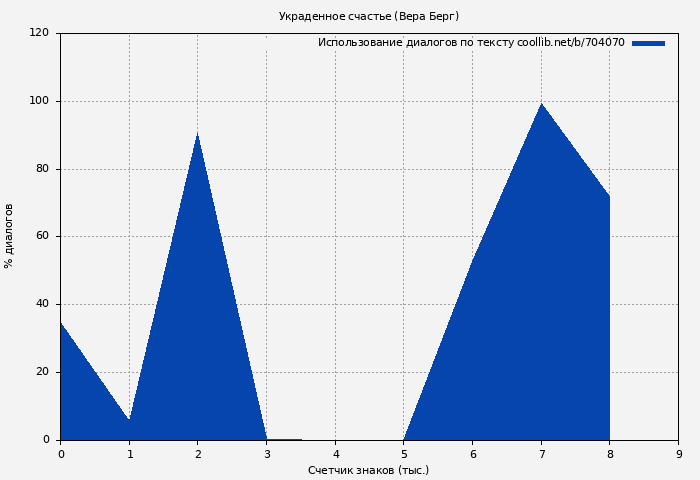 Использование диалогов по тексту книги № 704070: Украденное счастье (Вера Берг)