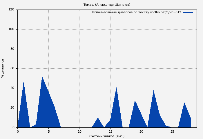 Использование диалогов по тексту книги № 705613: Томаш (Александр Шатилов)
