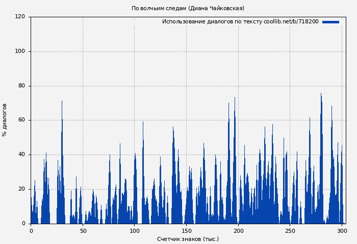 Использование диалогов по тексту книги № 718200: По волчьим следам (Диана Чайковская)