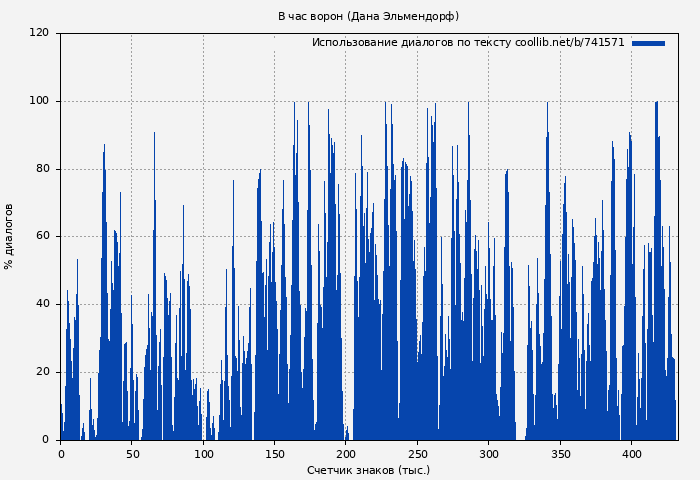 Использование диалогов по тексту книги № 741571: В час ворон (Дана Эльмендорф)