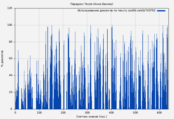 Использование диалогов по тексту книги № 743750: Парадокс Тесея (Анна Баснер)