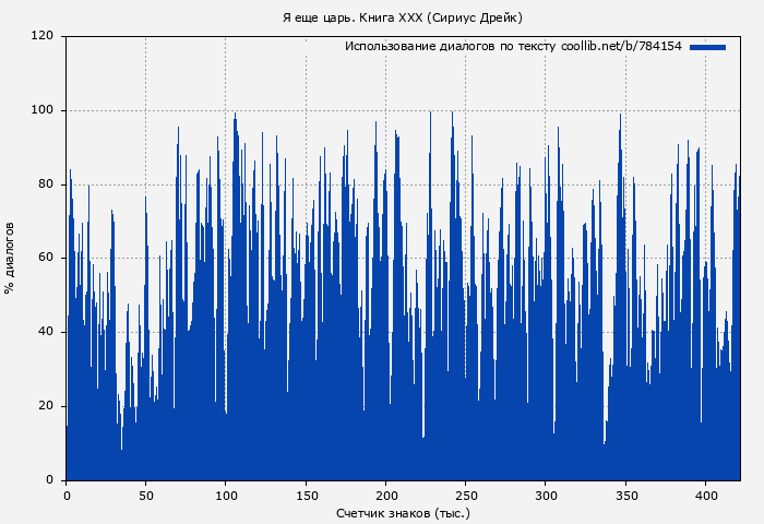 Использование диалогов по тексту книги № 784154: Я еще царь. Книга XXX (Сириус Дрейк)