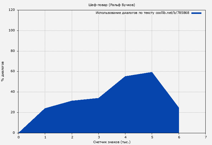 Использование диалогов по тексту книги № 785868: Шеф-повар (Ральф Бучков)