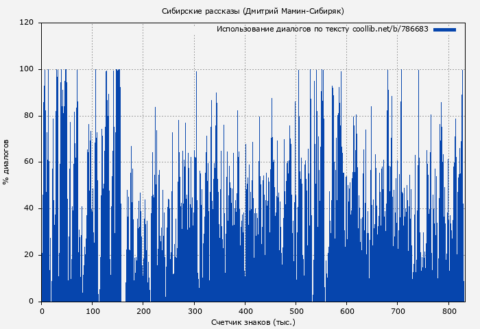 Использование диалогов по тексту книги № 786683: Сибирские рассказы (Дмитрий Мамин-Сибиряк)