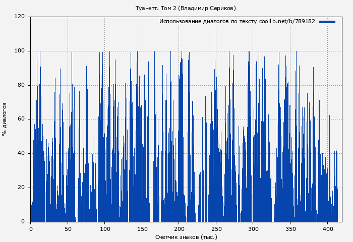 Использование диалогов по тексту книги № 789182: Туанетт. Том 2 (Владимир Сериков)