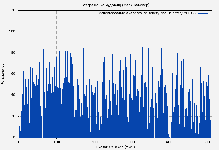 Использование диалогов по тексту книги № 791368: Возвращение чудовищ (Марк Вамслер)