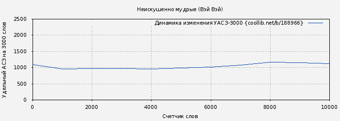 Удельный АСЗ-3000 книги № 188966: Неискушенно мудрые (Вэй Вэй)