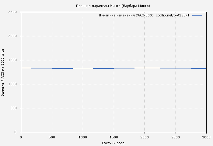 Удельный АСЗ-3000 книги № 418571: Принцип пирамиды Минто (Барбара Минто)