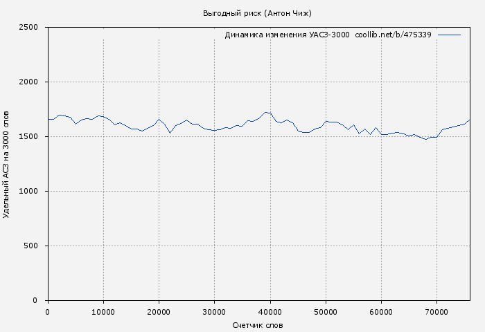 Удельный АСЗ-3000 книги № 475339: Выгодный риск (Антон Чиж)