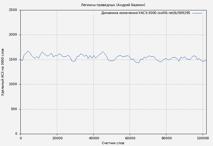 Удельный АСЗ-3000 книги № 599295: Легионы праведных (Андрей Бармин)