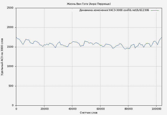 Удельный АСЗ-3000 книги № 612306: Жизнь Ван Гога (Анри Перрюшо)