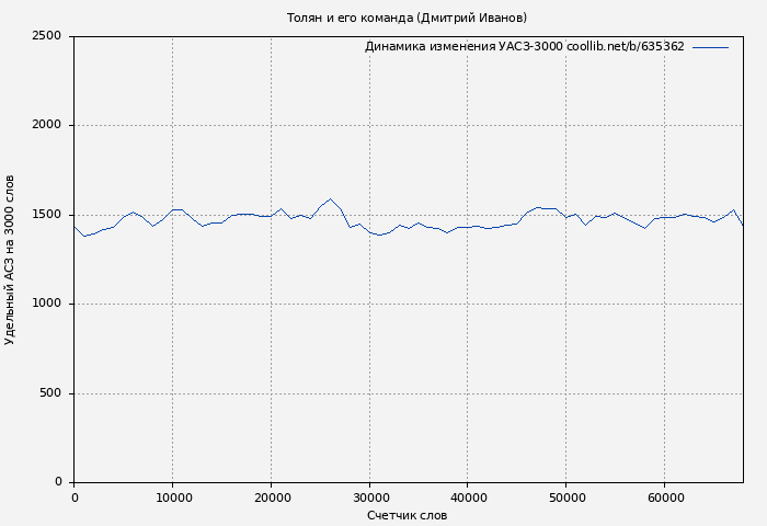 Удельный АСЗ-3000 книги № 635362: Толян и его команда (Дмитрий Иванов)