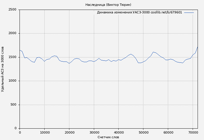 Удельный АСЗ-3000 книги № 679601: Наследница (Виктор Тюрин)