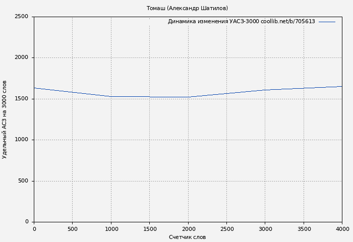 Удельный АСЗ-3000 книги № 705613: Томаш (Александр Шатилов)
