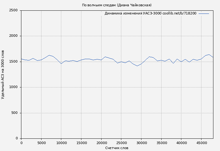 Удельный АСЗ-3000 книги № 718200: По волчьим следам (Диана Чайковская)