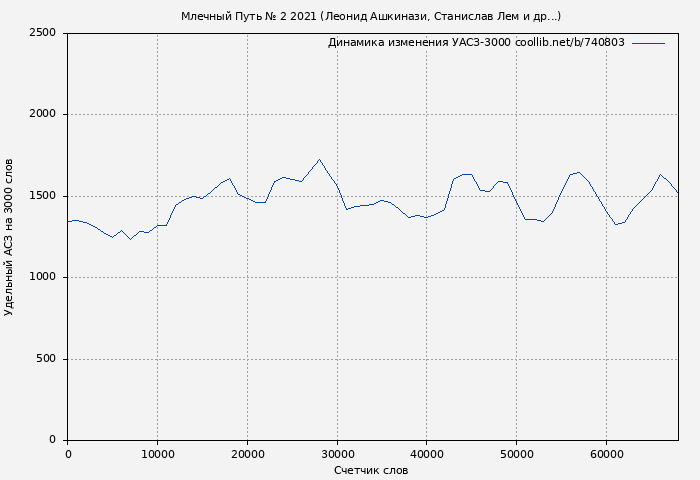 Удельный АСЗ-3000 книги № 740803: Млечный Путь № 2 2021 (Леонид Ашкинази)