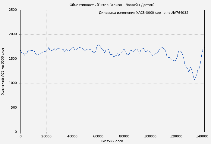 Удельный АСЗ-3000 книги № 764032: Объективность (Питер Галисон)