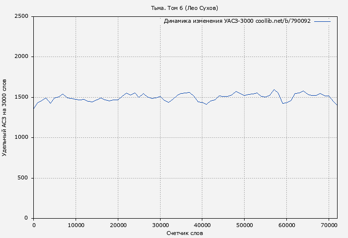 Удельный АСЗ-3000 книги № 790092: Тьма. Том 6 (Лео Сухов)