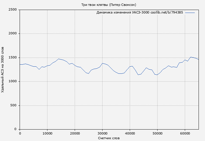 Удельный АСЗ-3000 книги № 794385: Три твои клятвы (Питер Свонсон)