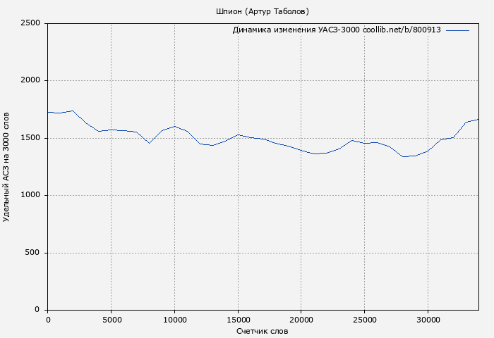 Удельный АСЗ-3000 книги № 800913: Шпион (Артур Таболов)