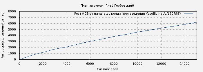 Рост АСЗ книги № 190798: Плач за окном (Глеб Горбовский)