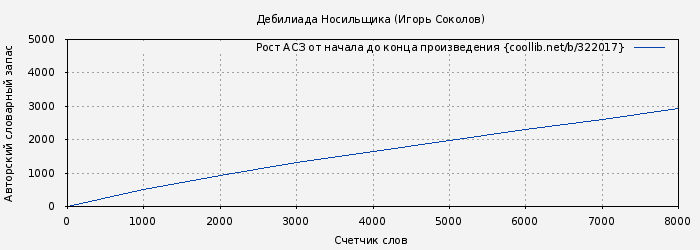 Рост АСЗ книги № 322017: Дебилиада Носильщика (Игорь Соколов)