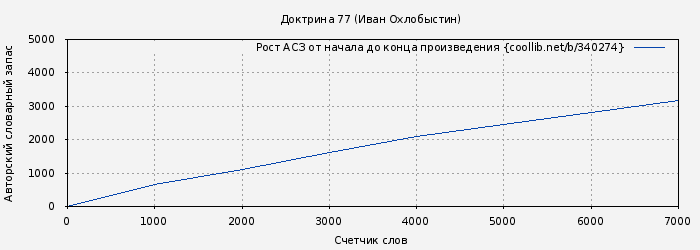 Рост АСЗ книги № 340274: Доктрина 77 (Иван Охлобыстин)