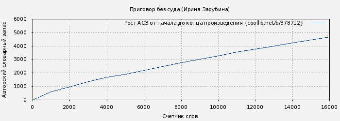 Рост АСЗ книги № 378712: Приговор без суда (Ирина Зарубина)