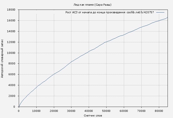 Рост АСЗ книги № 420757: Лед как пламя (Сара Рааш)