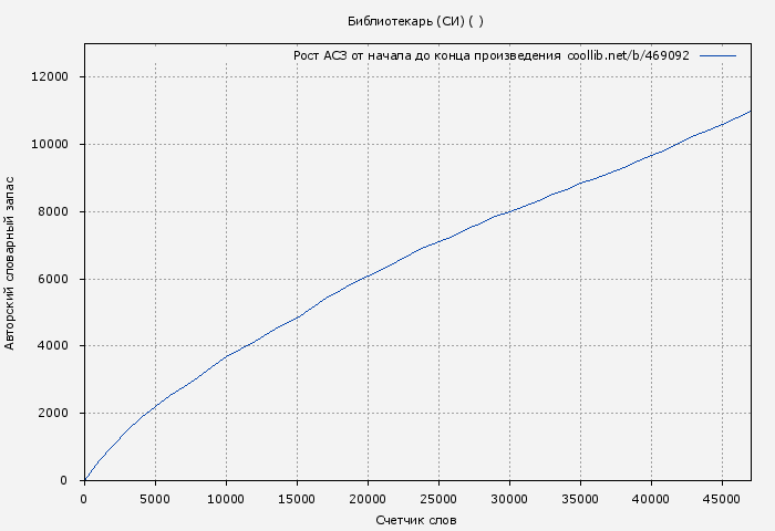 Рост АСЗ книги № 469092: Библиотекарь (СИ) ( )
